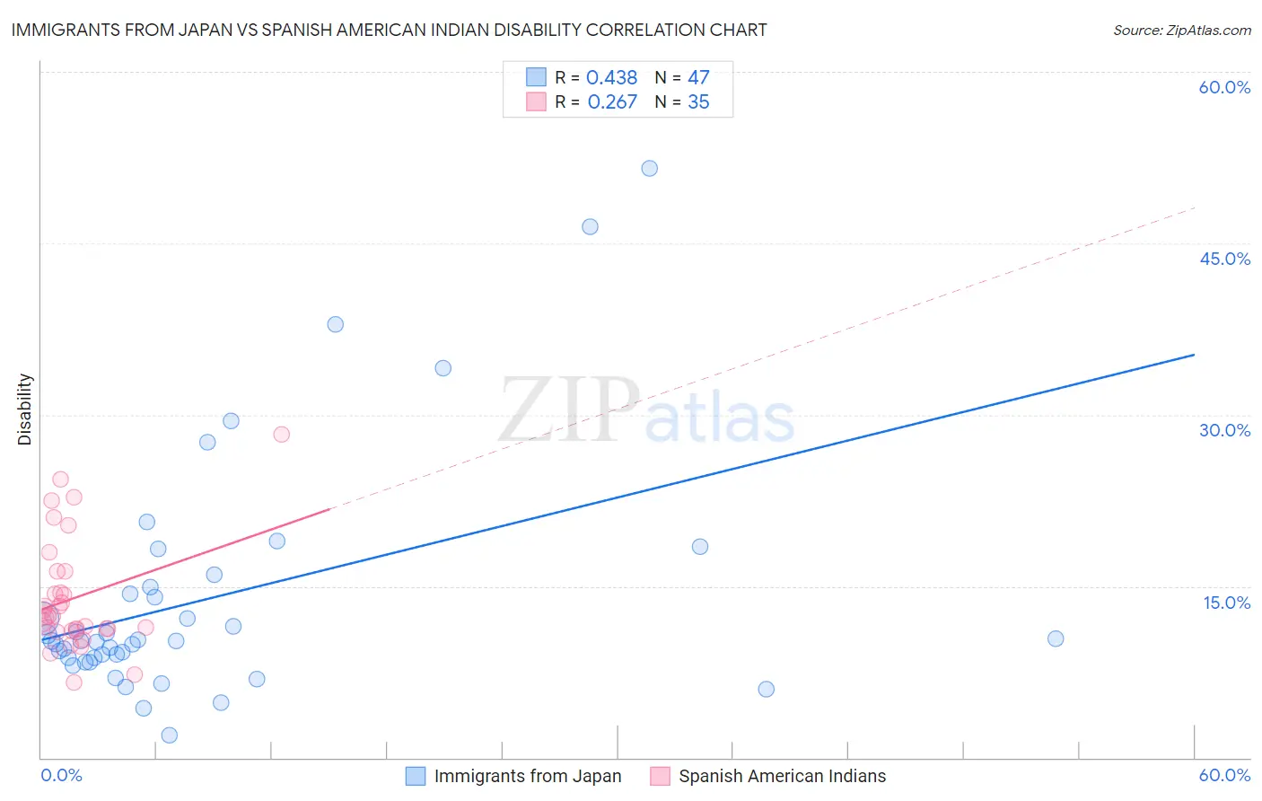 Immigrants from Japan vs Spanish American Indian Disability