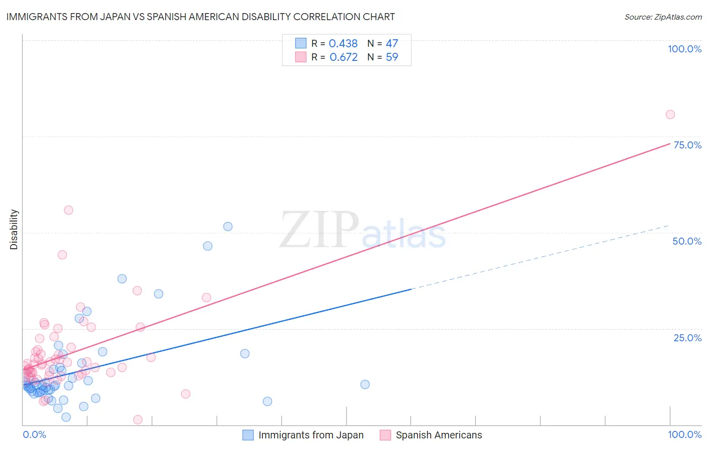 Immigrants from Japan vs Spanish American Disability