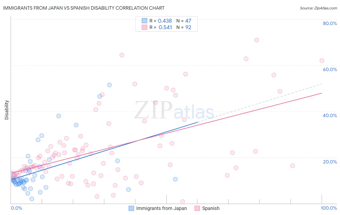 Immigrants from Japan vs Spanish Disability