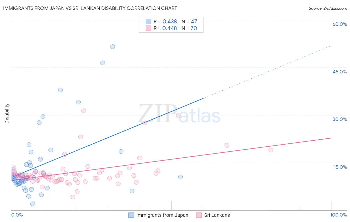 Immigrants from Japan vs Sri Lankan Disability