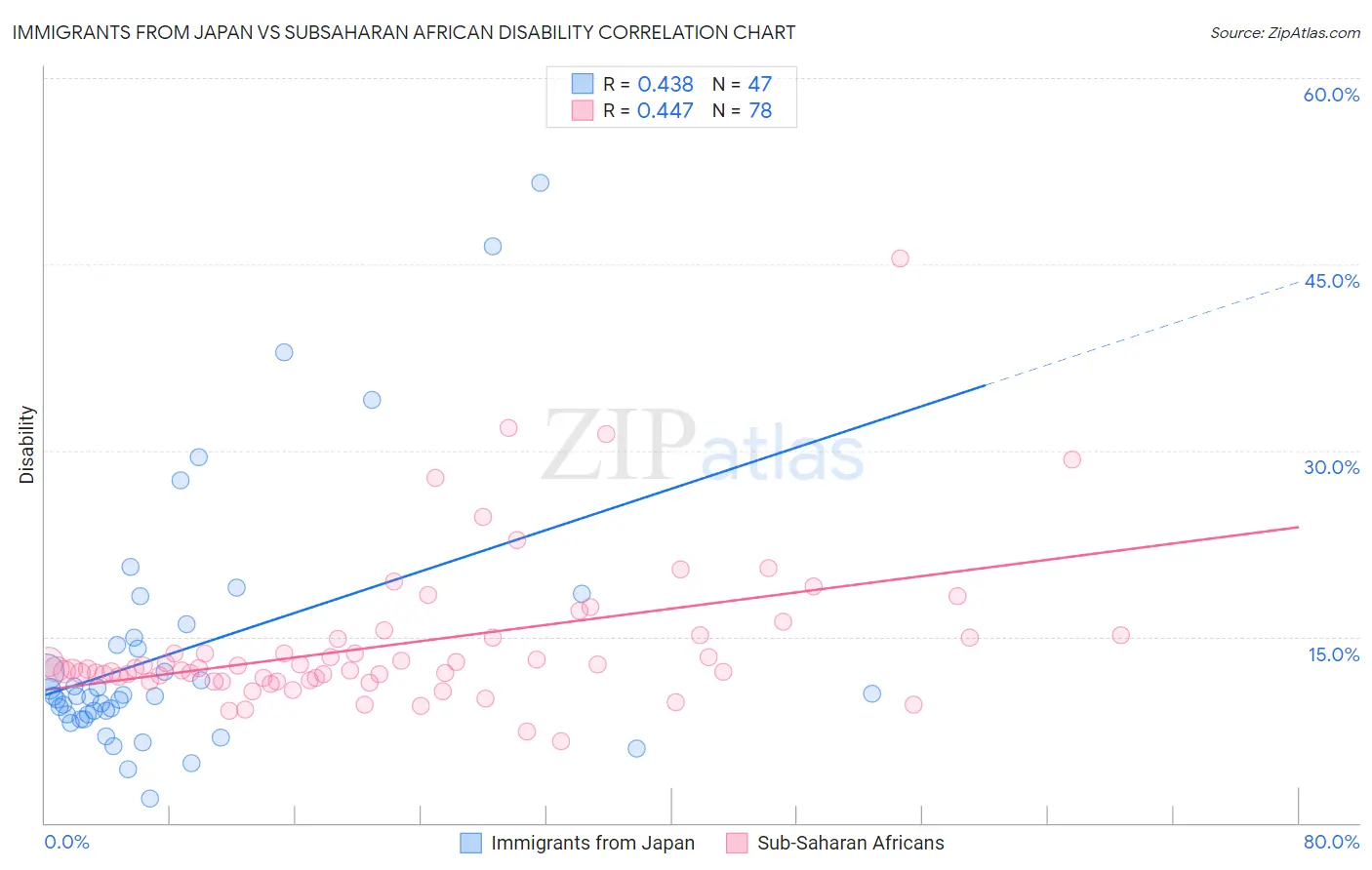 Immigrants from Japan vs Subsaharan African Disability