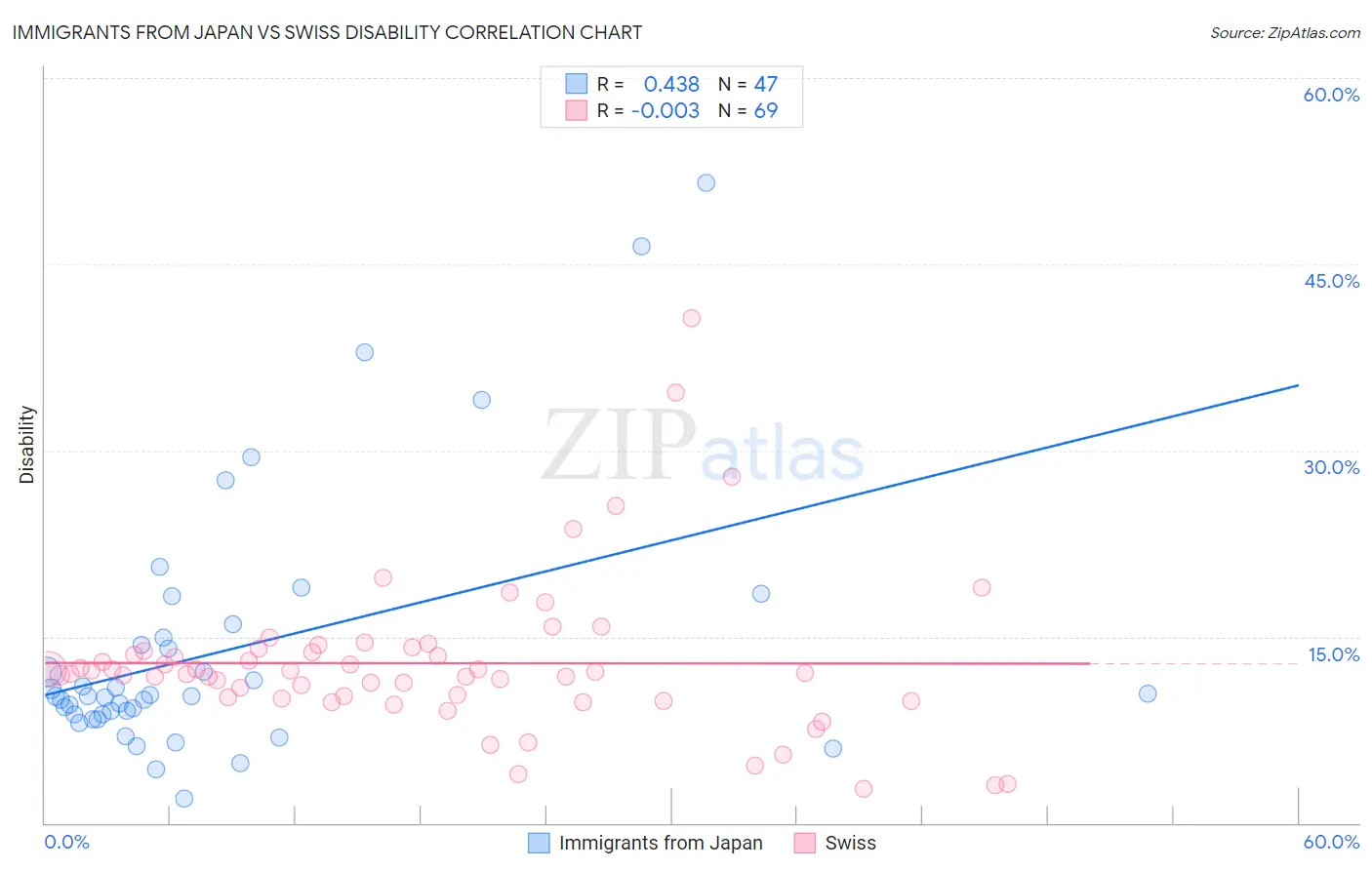 Immigrants from Japan vs Swiss Disability