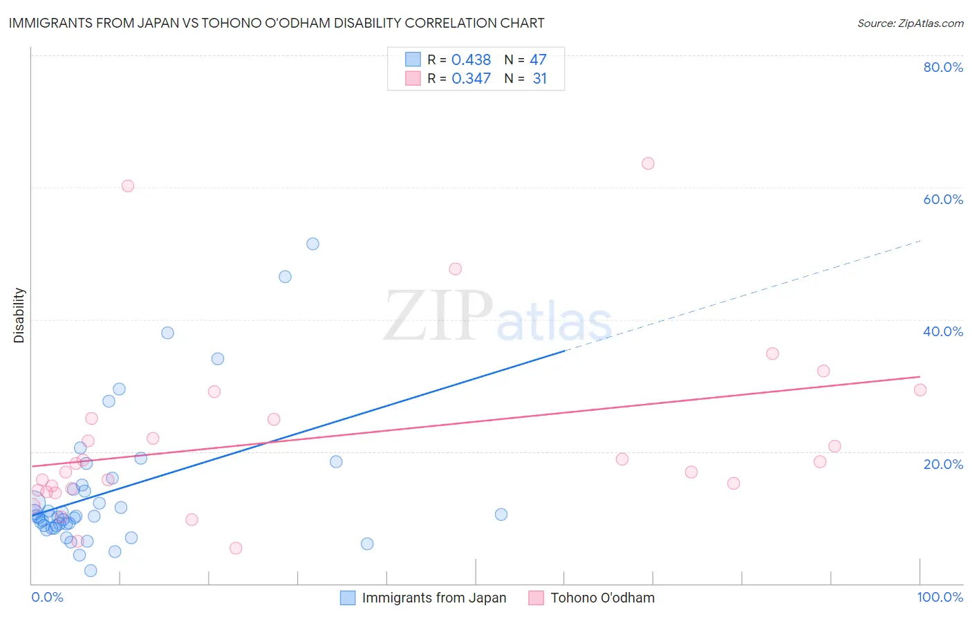 Immigrants from Japan vs Tohono O'odham Disability