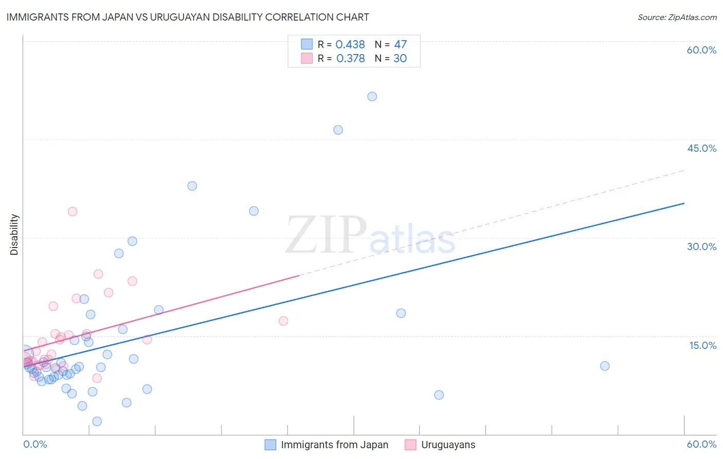 Immigrants from Japan vs Uruguayan Disability