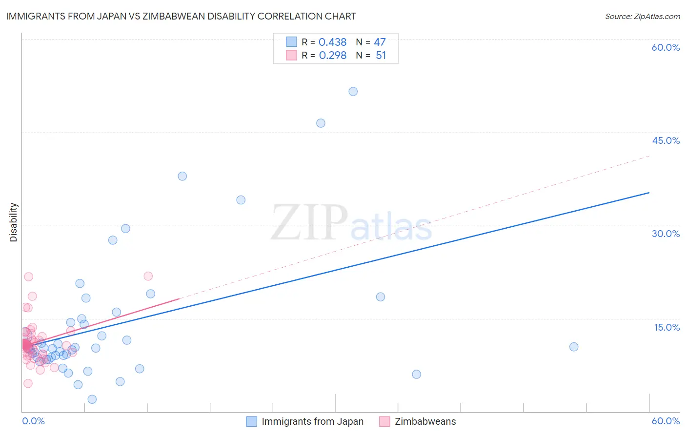 Immigrants from Japan vs Zimbabwean Disability