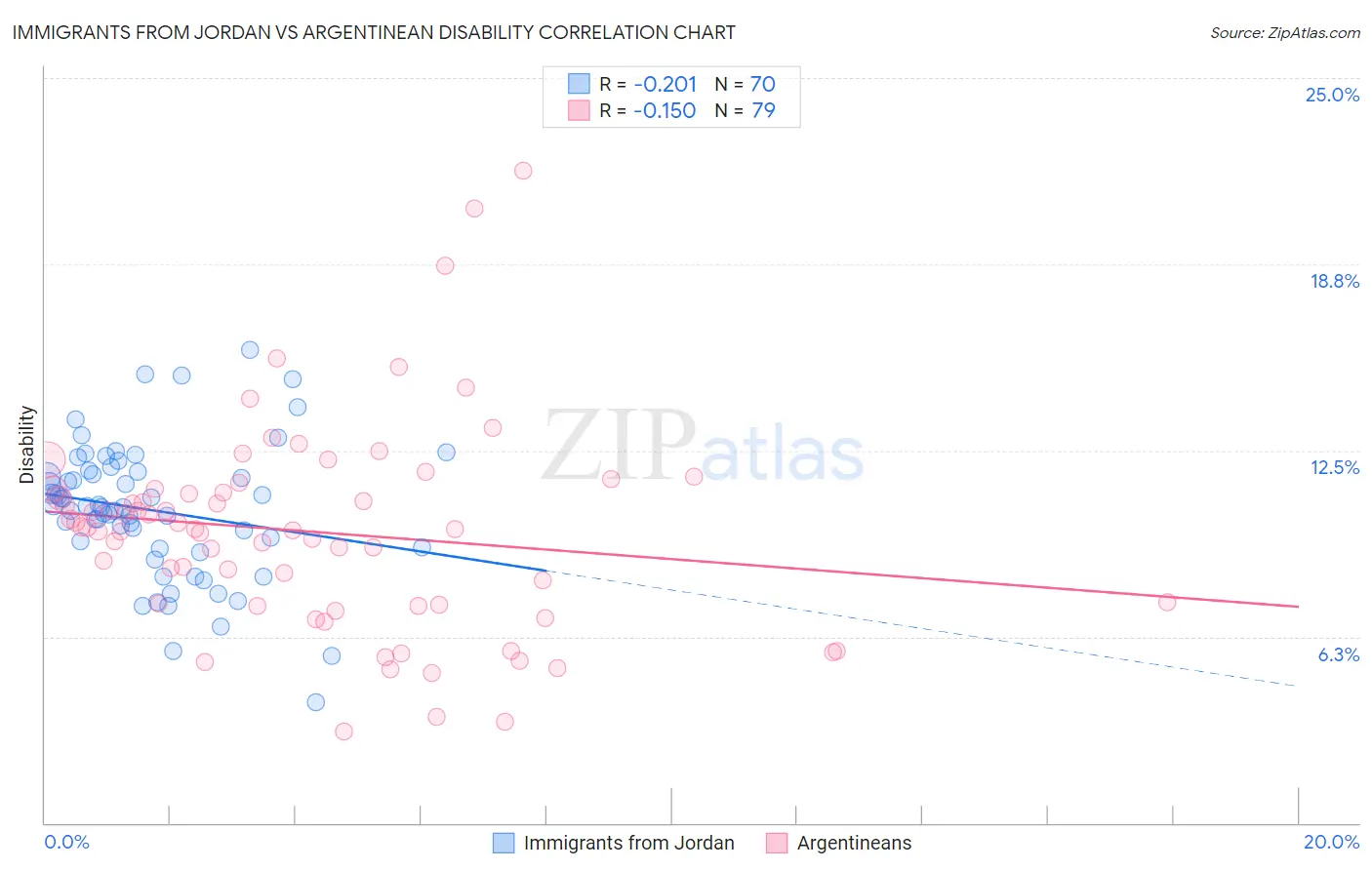 Immigrants from Jordan vs Argentinean Disability