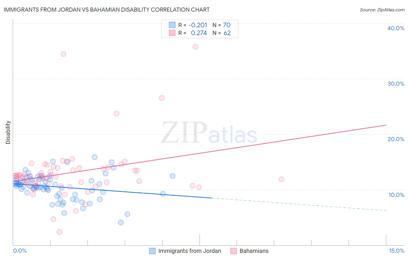 Immigrants from Jordan vs Bahamian Disability