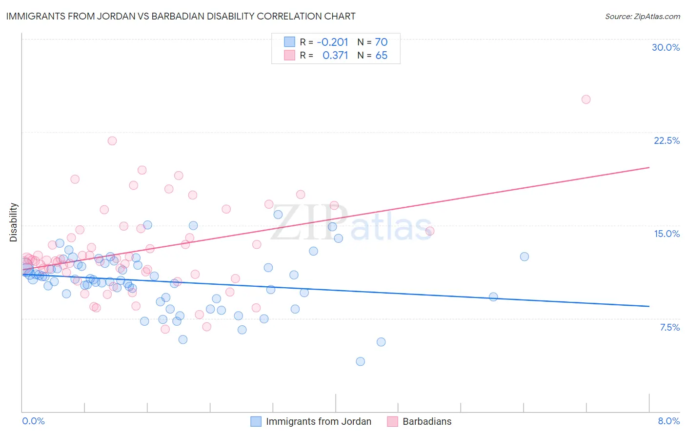 Immigrants from Jordan vs Barbadian Disability