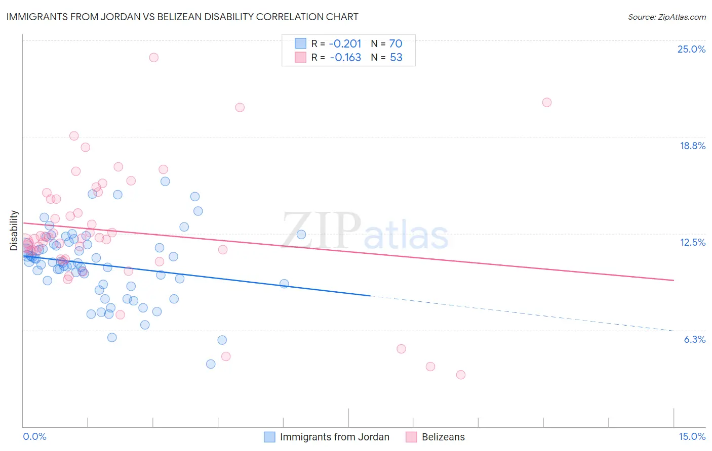 Immigrants from Jordan vs Belizean Disability