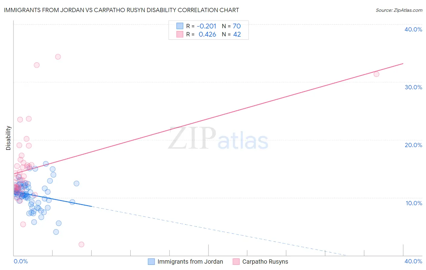 Immigrants from Jordan vs Carpatho Rusyn Disability