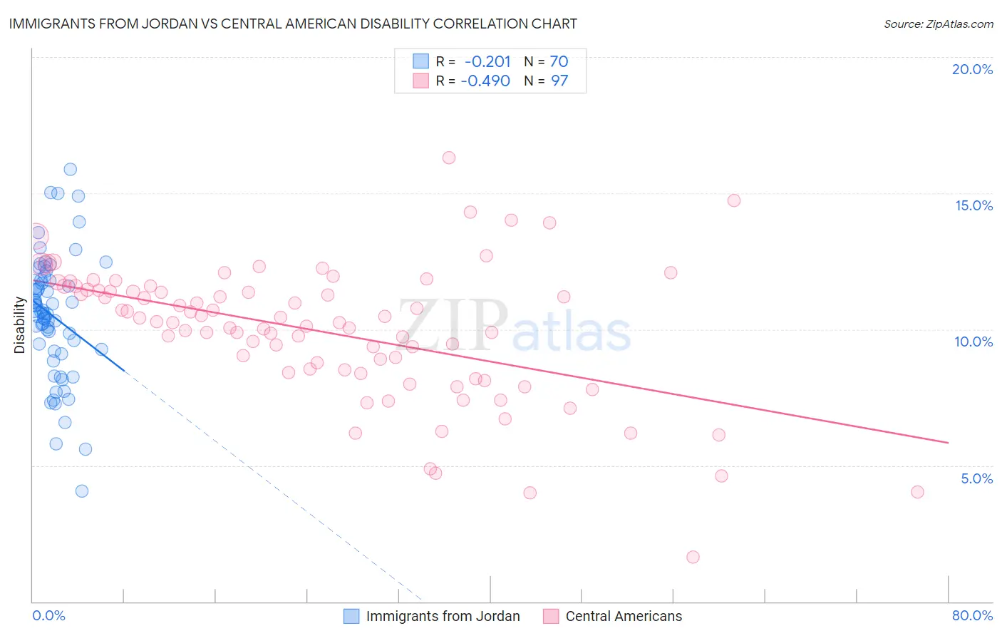 Immigrants from Jordan vs Central American Disability