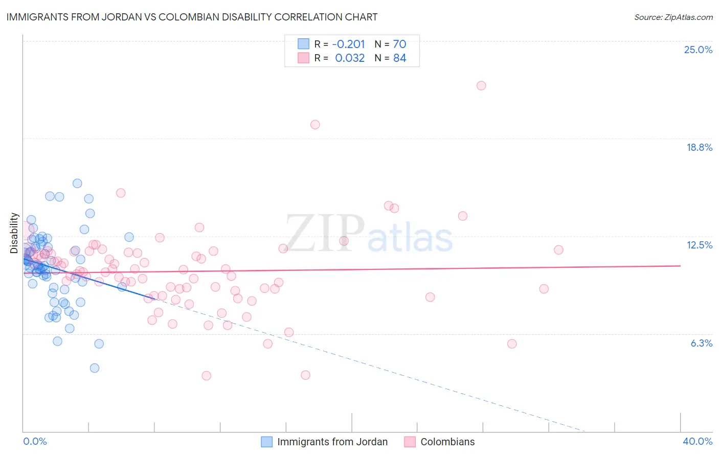 Immigrants from Jordan vs Colombian Disability