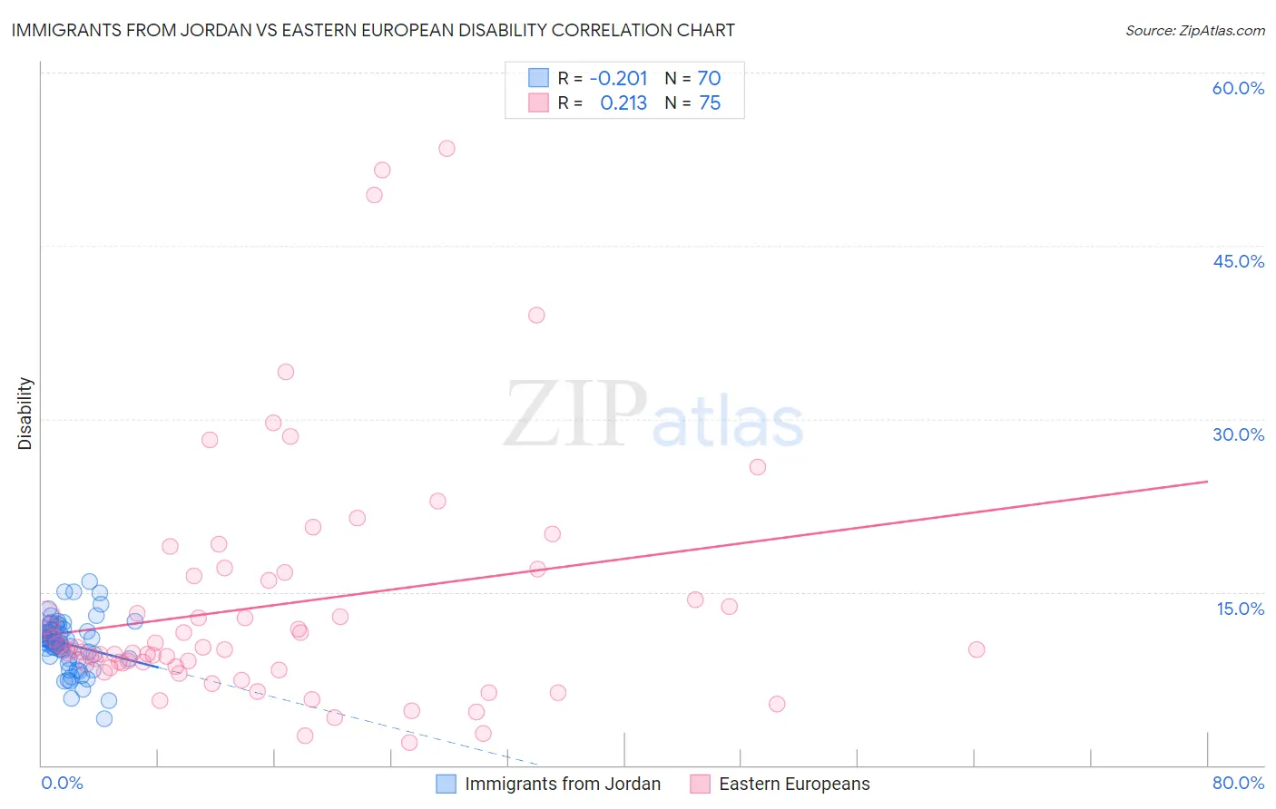 Immigrants from Jordan vs Eastern European Disability