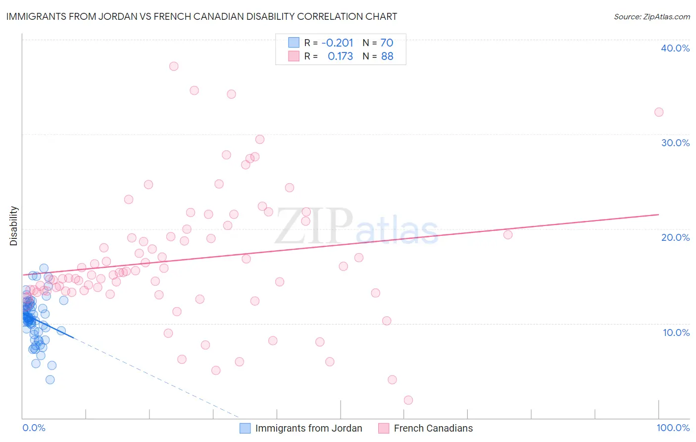 Immigrants from Jordan vs French Canadian Disability