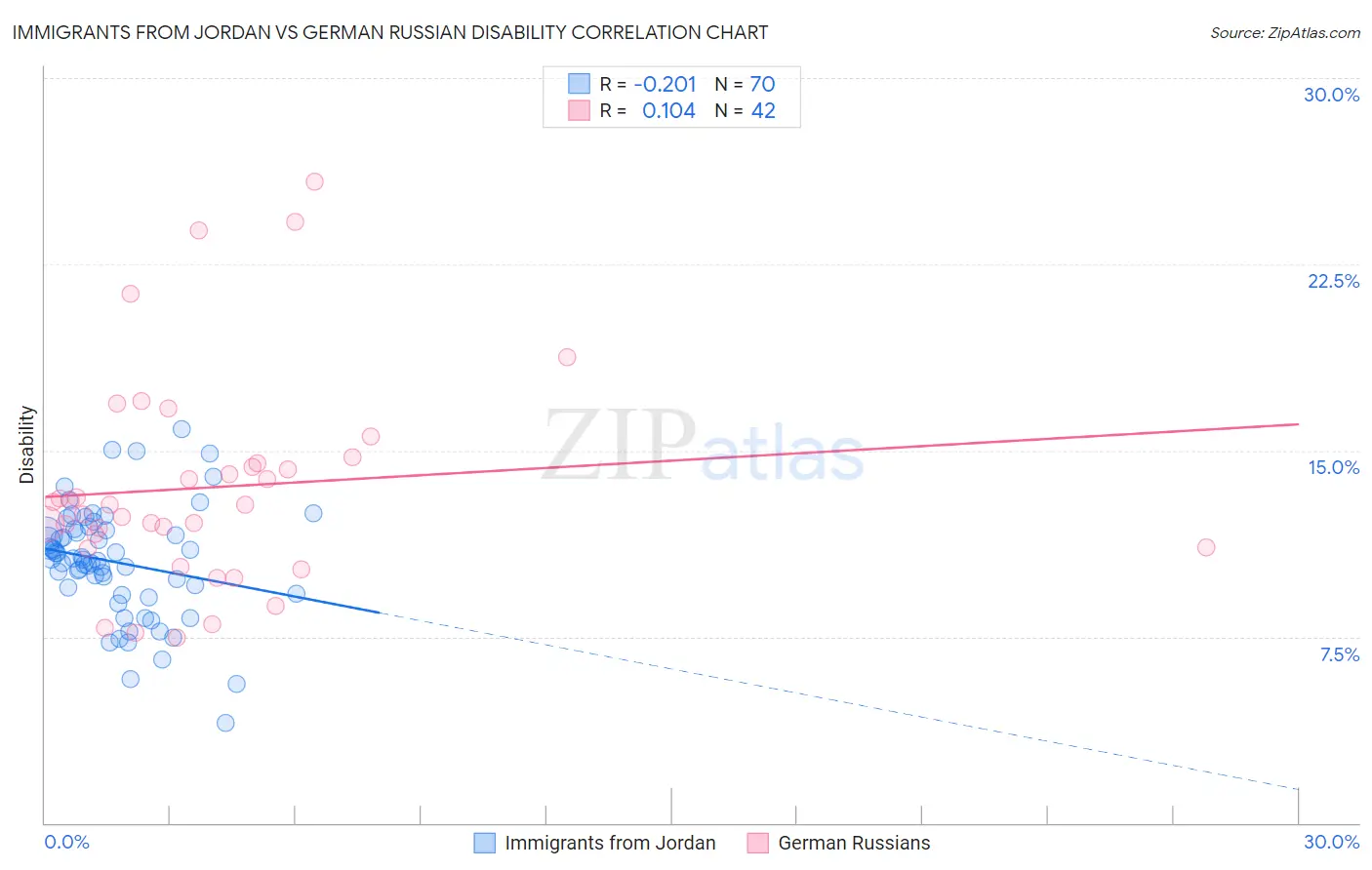 Immigrants from Jordan vs German Russian Disability