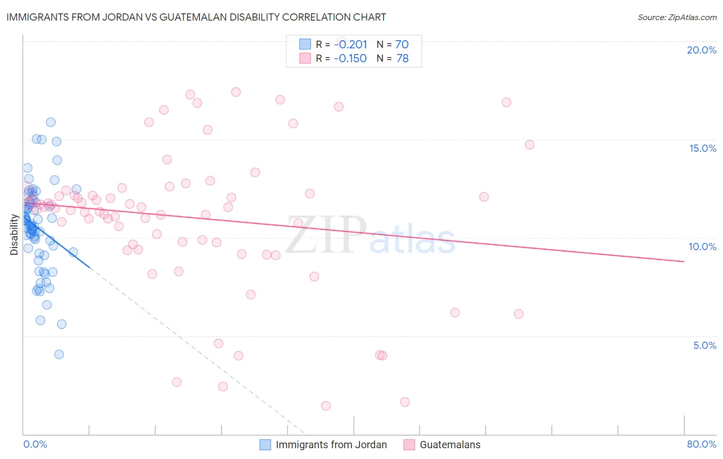Immigrants from Jordan vs Guatemalan Disability