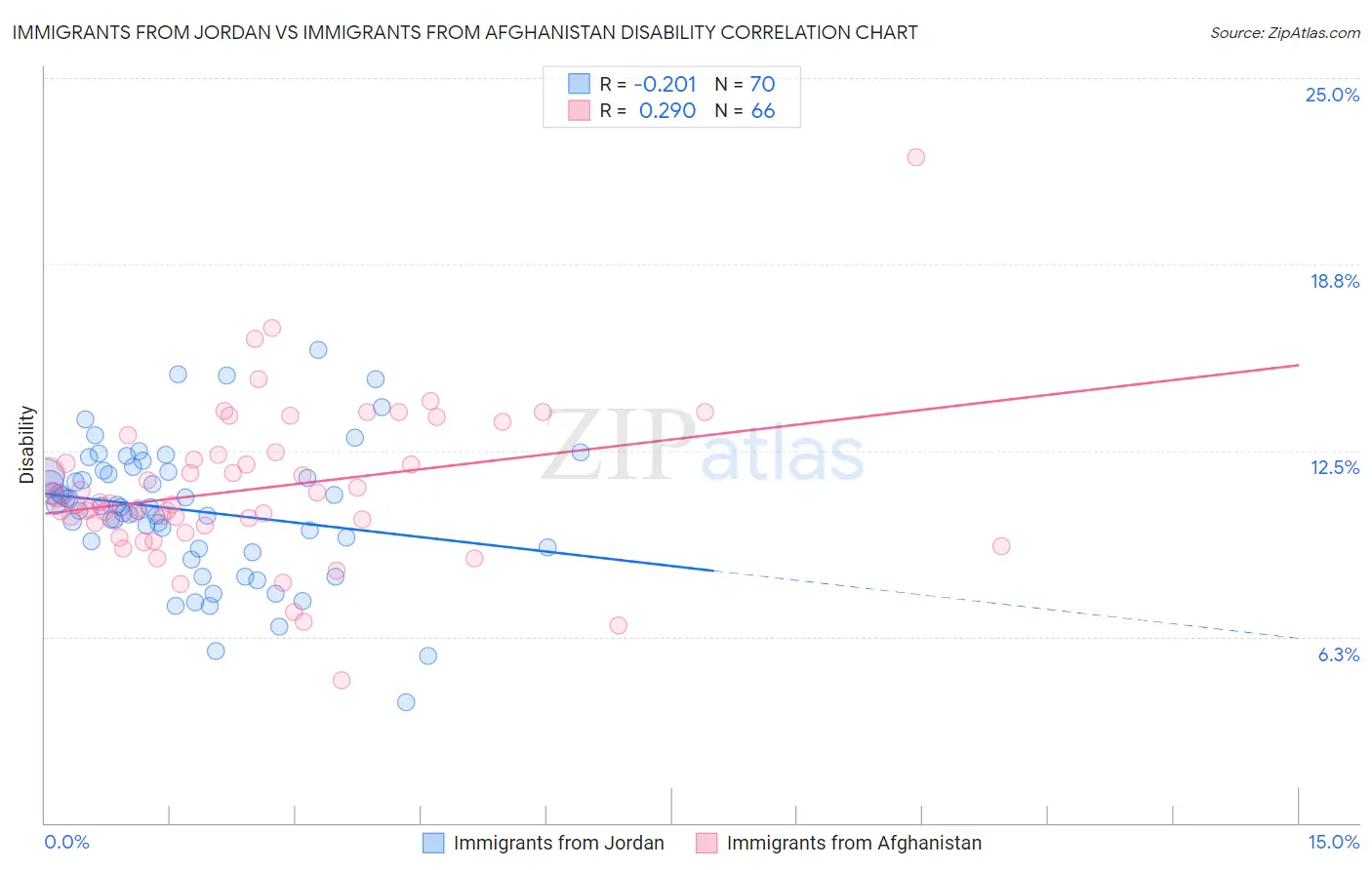 Immigrants from Jordan vs Immigrants from Afghanistan Disability