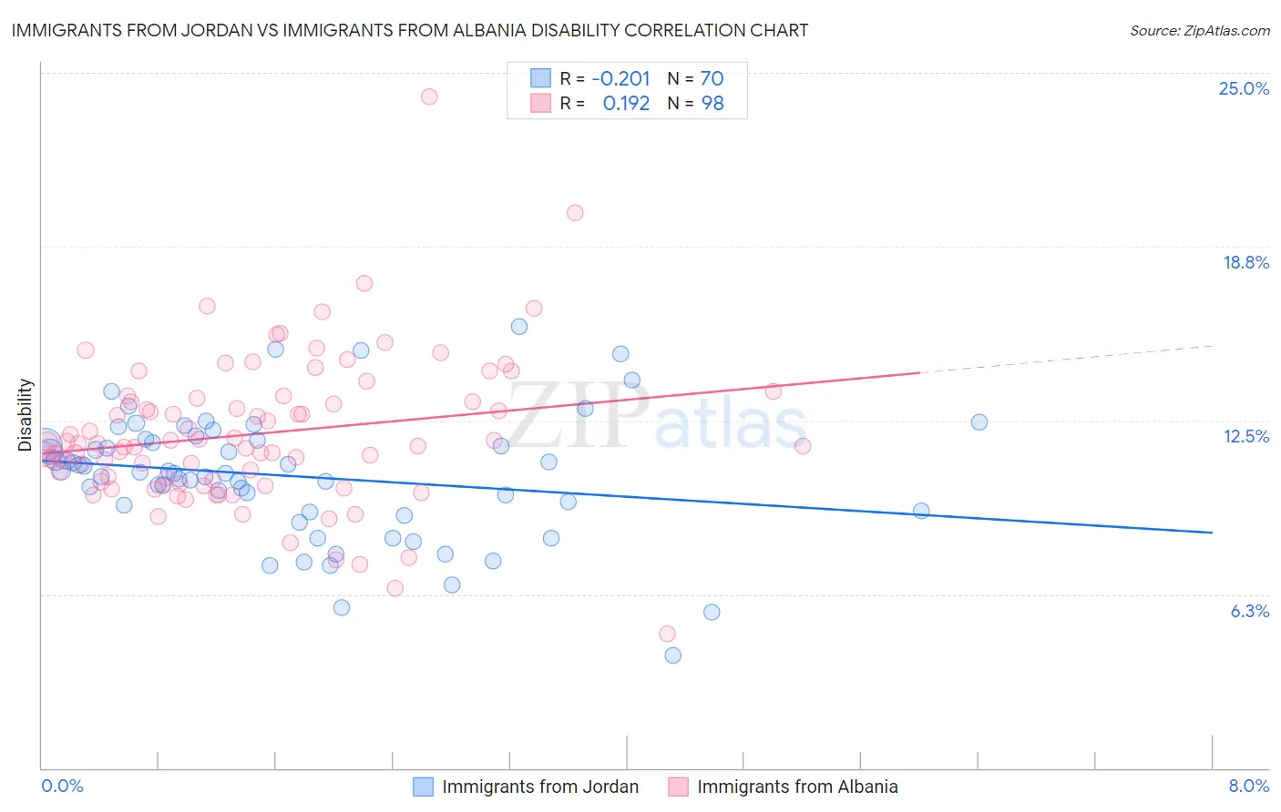 Immigrants from Jordan vs Immigrants from Albania Disability