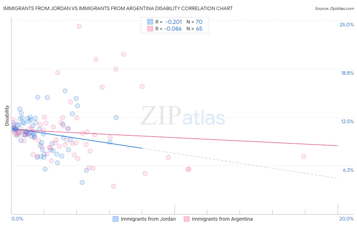 Immigrants from Jordan vs Immigrants from Argentina Disability