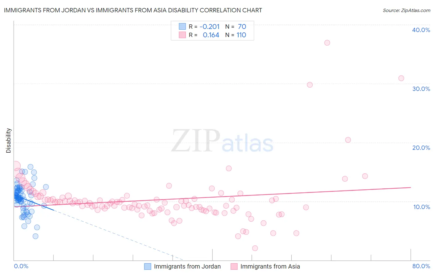 Immigrants from Jordan vs Immigrants from Asia Disability
