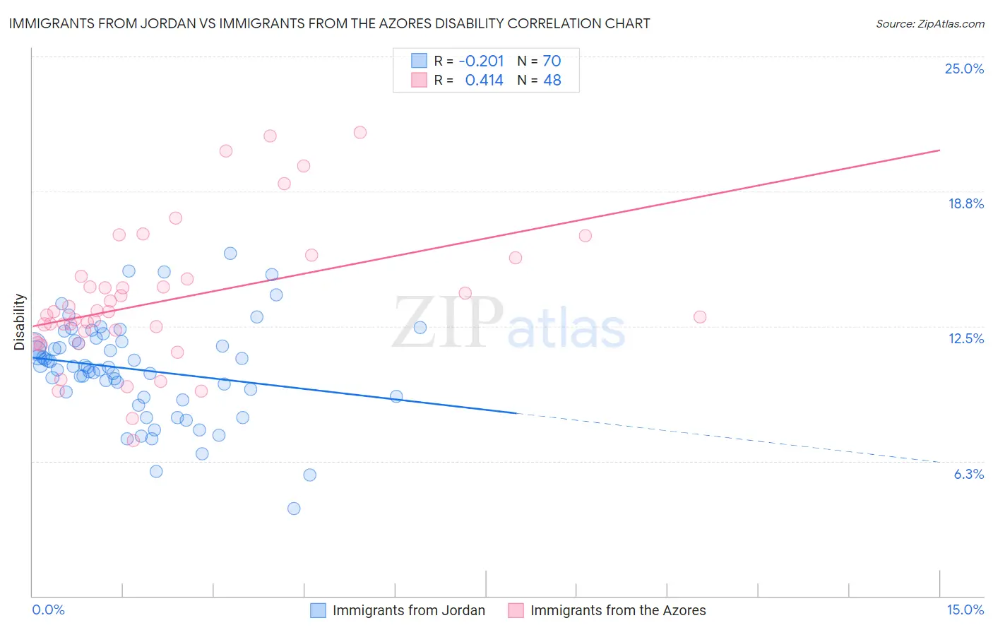 Immigrants from Jordan vs Immigrants from the Azores Disability