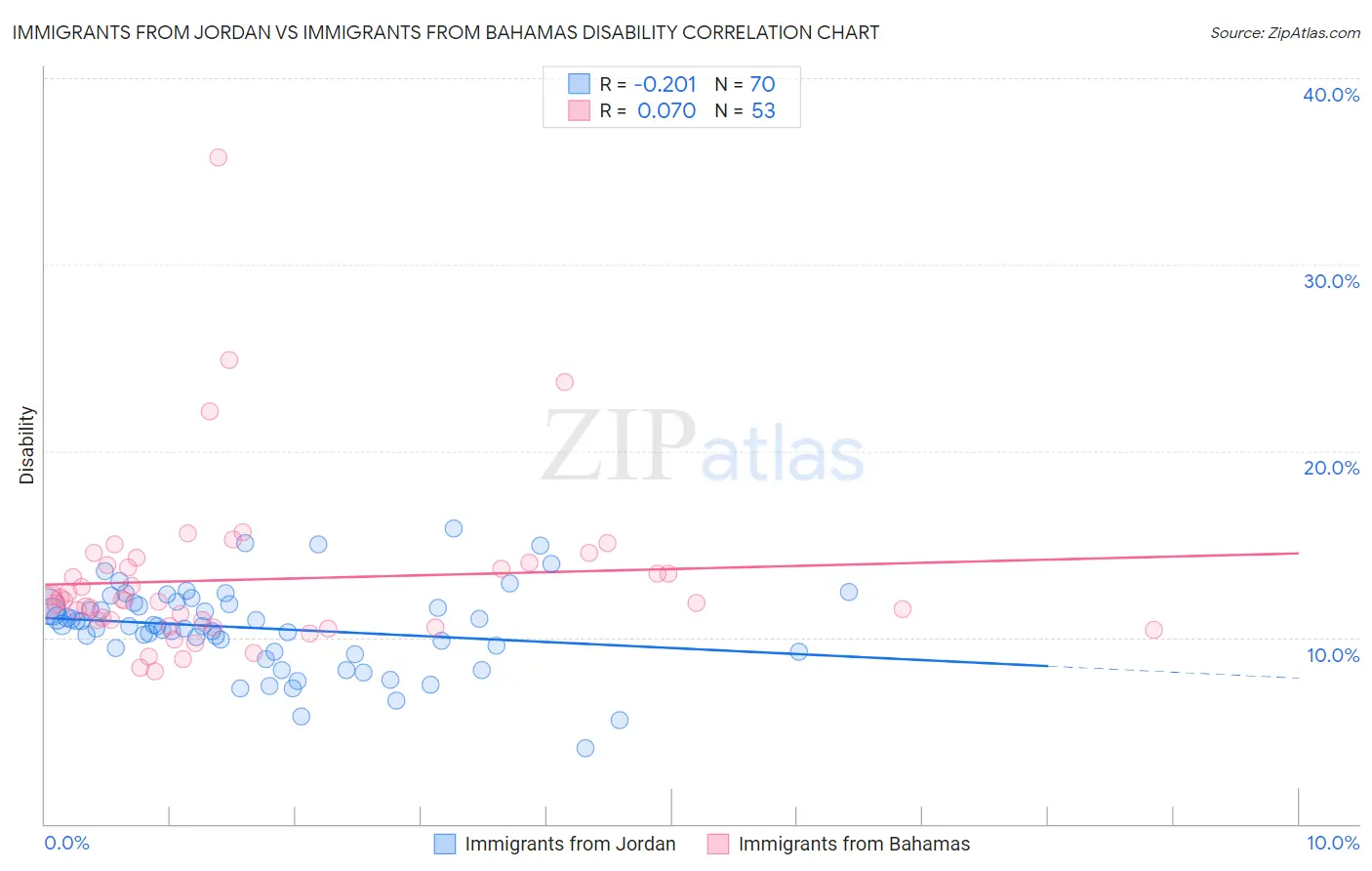 Immigrants from Jordan vs Immigrants from Bahamas Disability