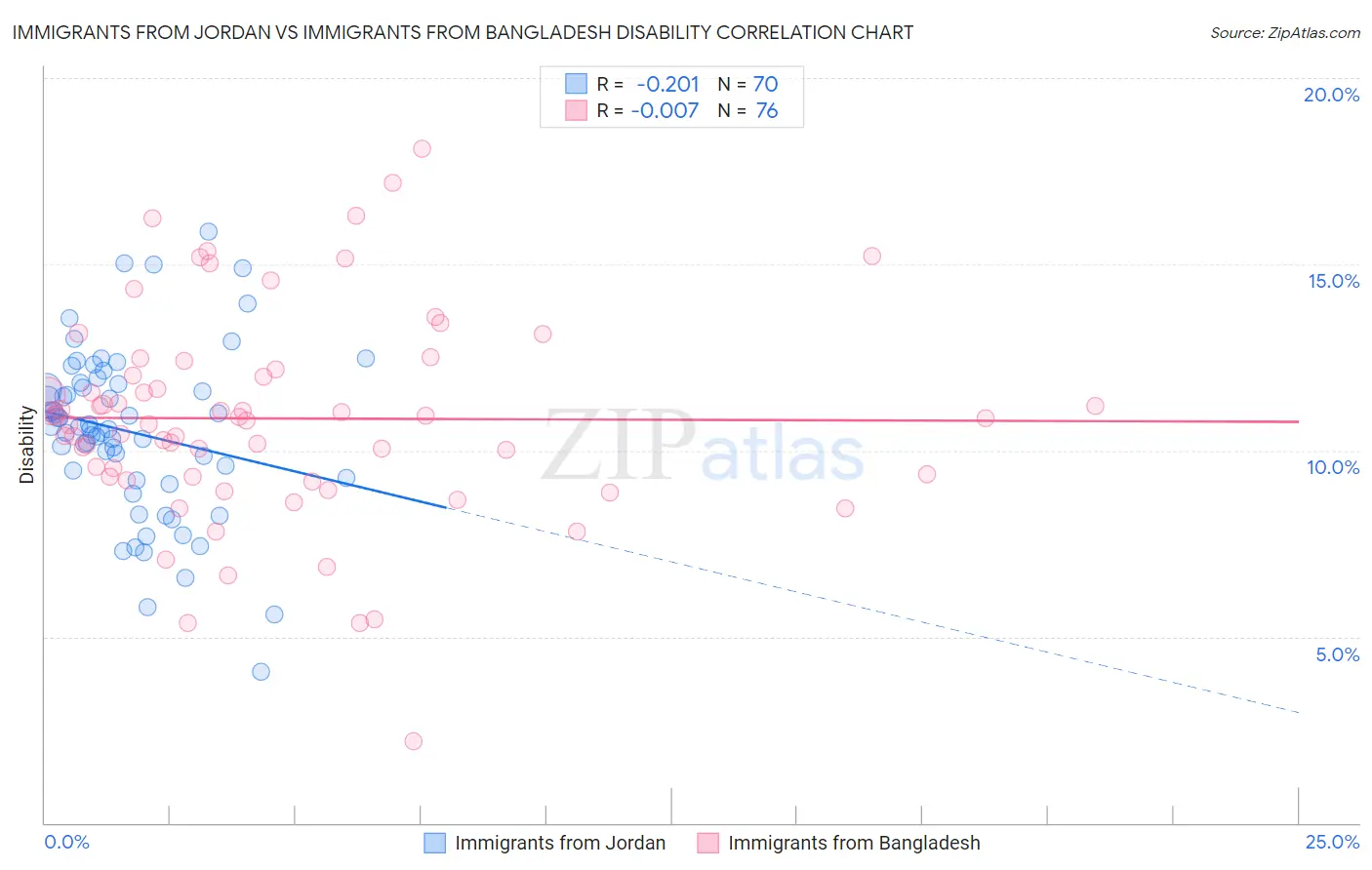 Immigrants from Jordan vs Immigrants from Bangladesh Disability