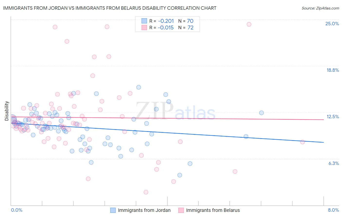 Immigrants from Jordan vs Immigrants from Belarus Disability