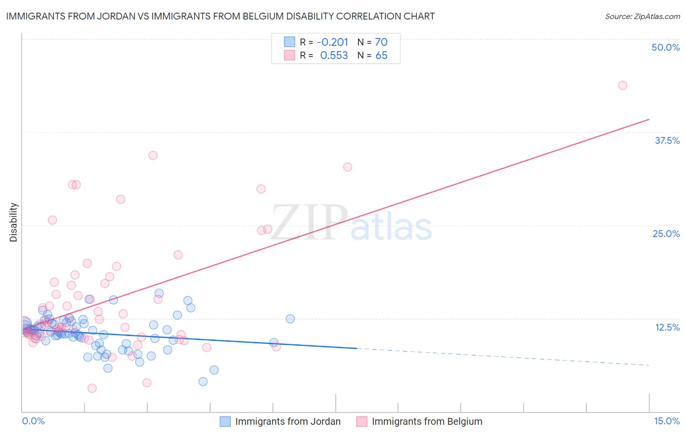 Immigrants from Jordan vs Immigrants from Belgium Disability