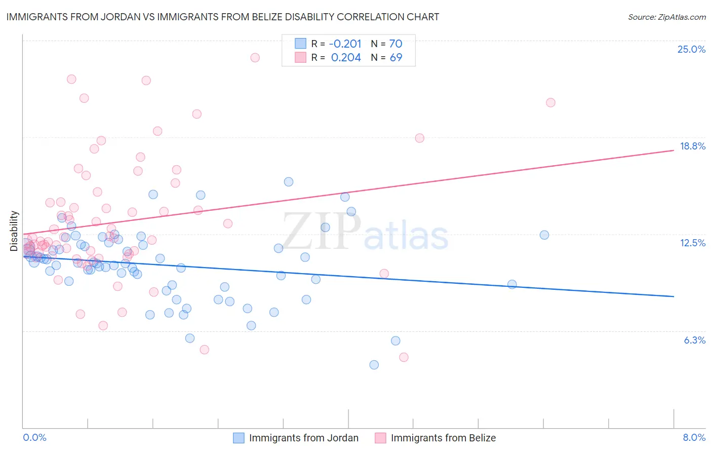 Immigrants from Jordan vs Immigrants from Belize Disability