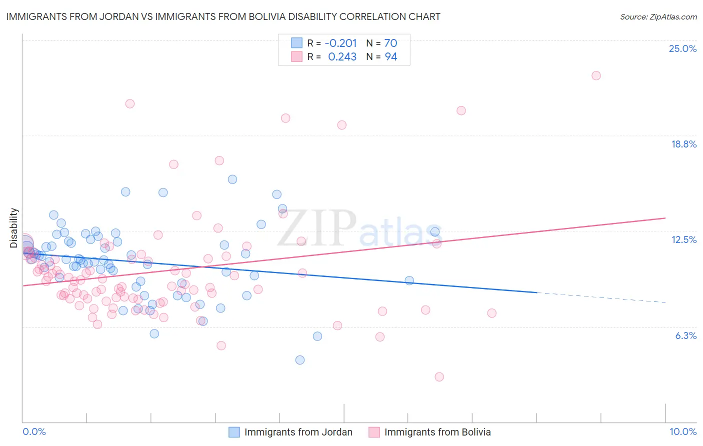 Immigrants from Jordan vs Immigrants from Bolivia Disability
