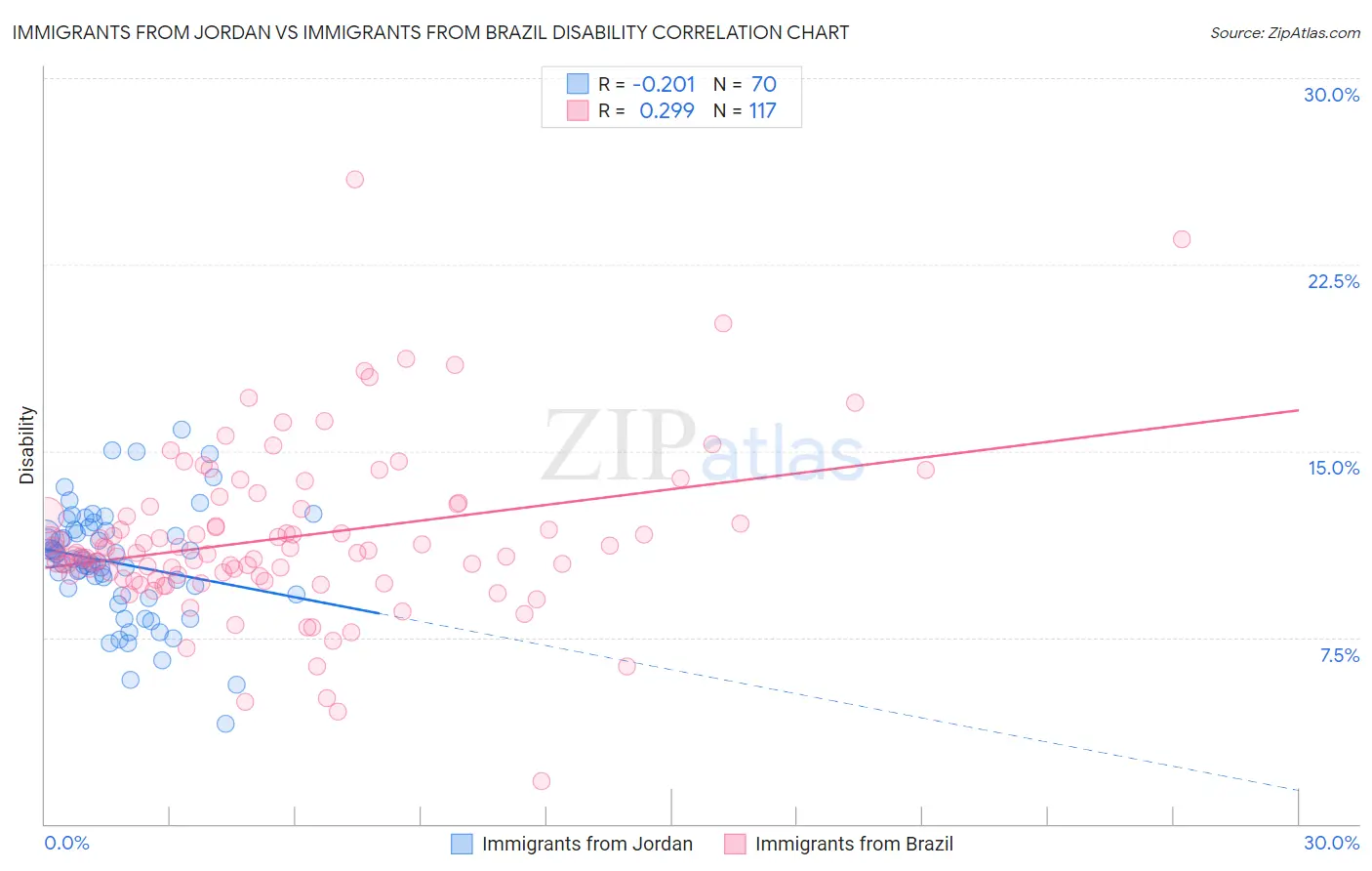 Immigrants from Jordan vs Immigrants from Brazil Disability