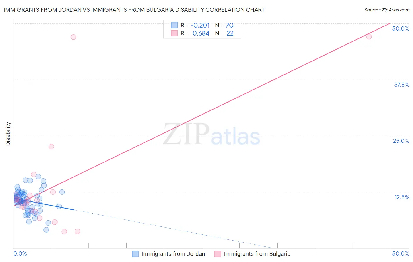 Immigrants from Jordan vs Immigrants from Bulgaria Disability