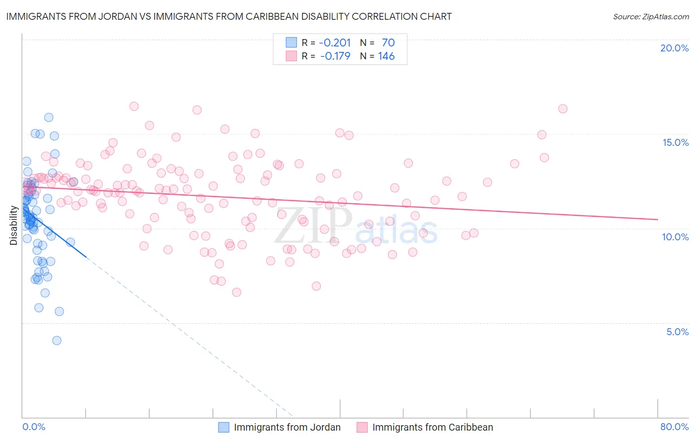 Immigrants from Jordan vs Immigrants from Caribbean Disability