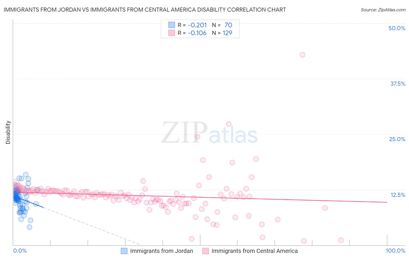 Immigrants from Jordan vs Immigrants from Central America Disability