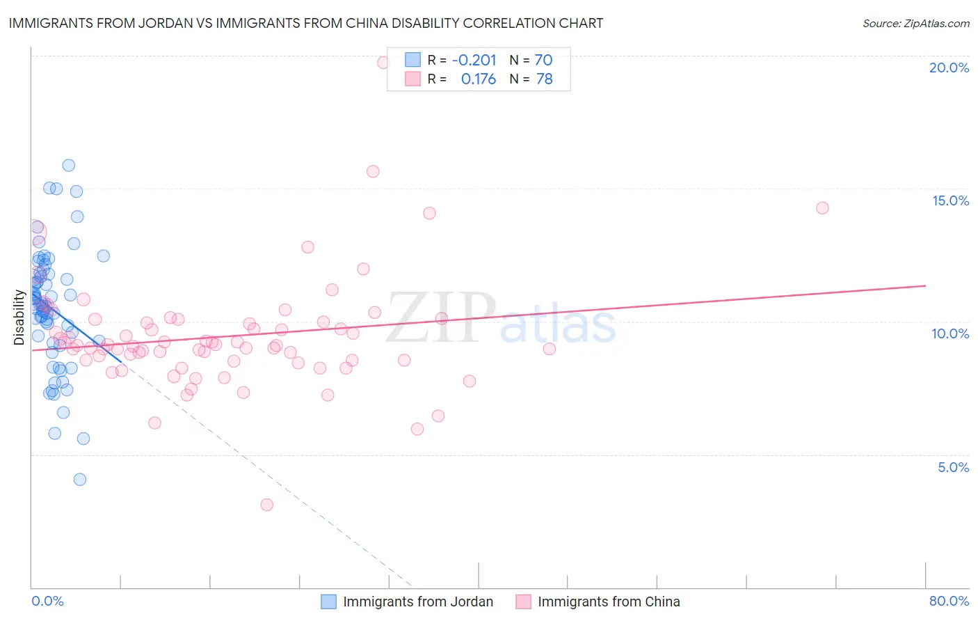 Immigrants from Jordan vs Immigrants from China Disability
