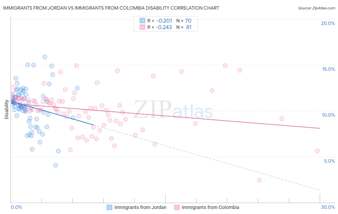 Immigrants from Jordan vs Immigrants from Colombia Disability