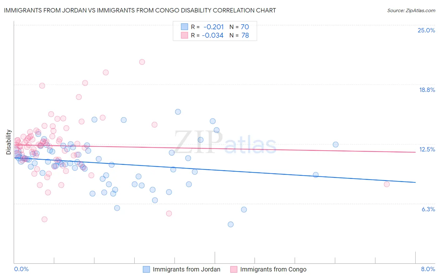 Immigrants from Jordan vs Immigrants from Congo Disability