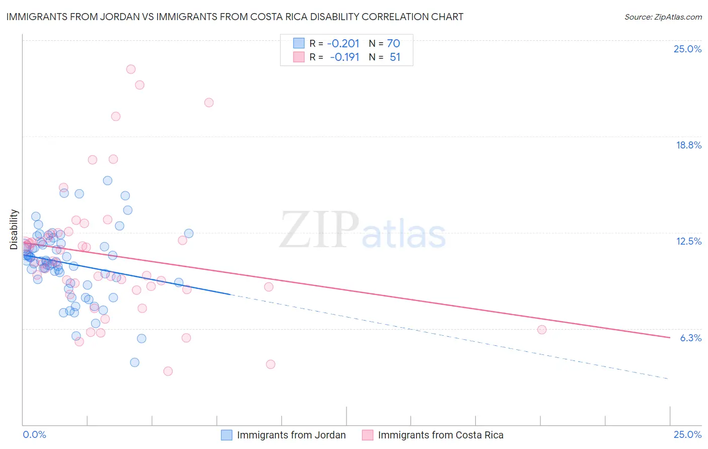 Immigrants from Jordan vs Immigrants from Costa Rica Disability