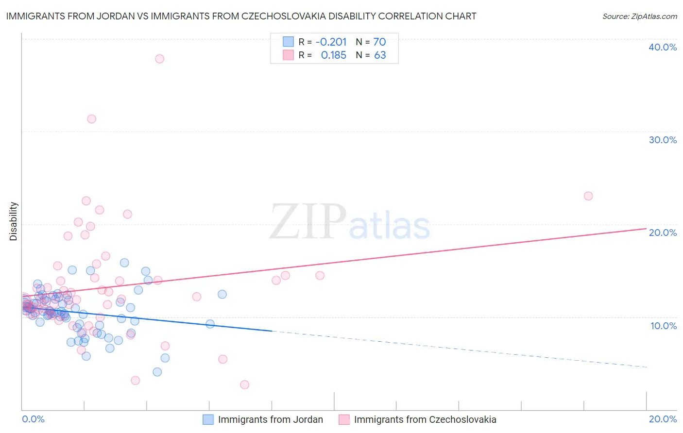 Immigrants from Jordan vs Immigrants from Czechoslovakia Disability