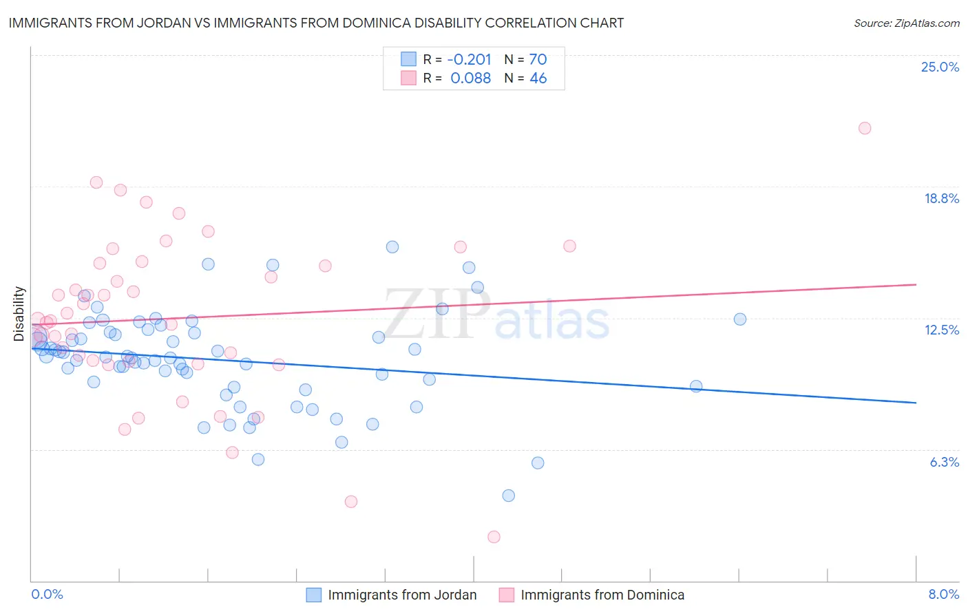 Immigrants from Jordan vs Immigrants from Dominica Disability