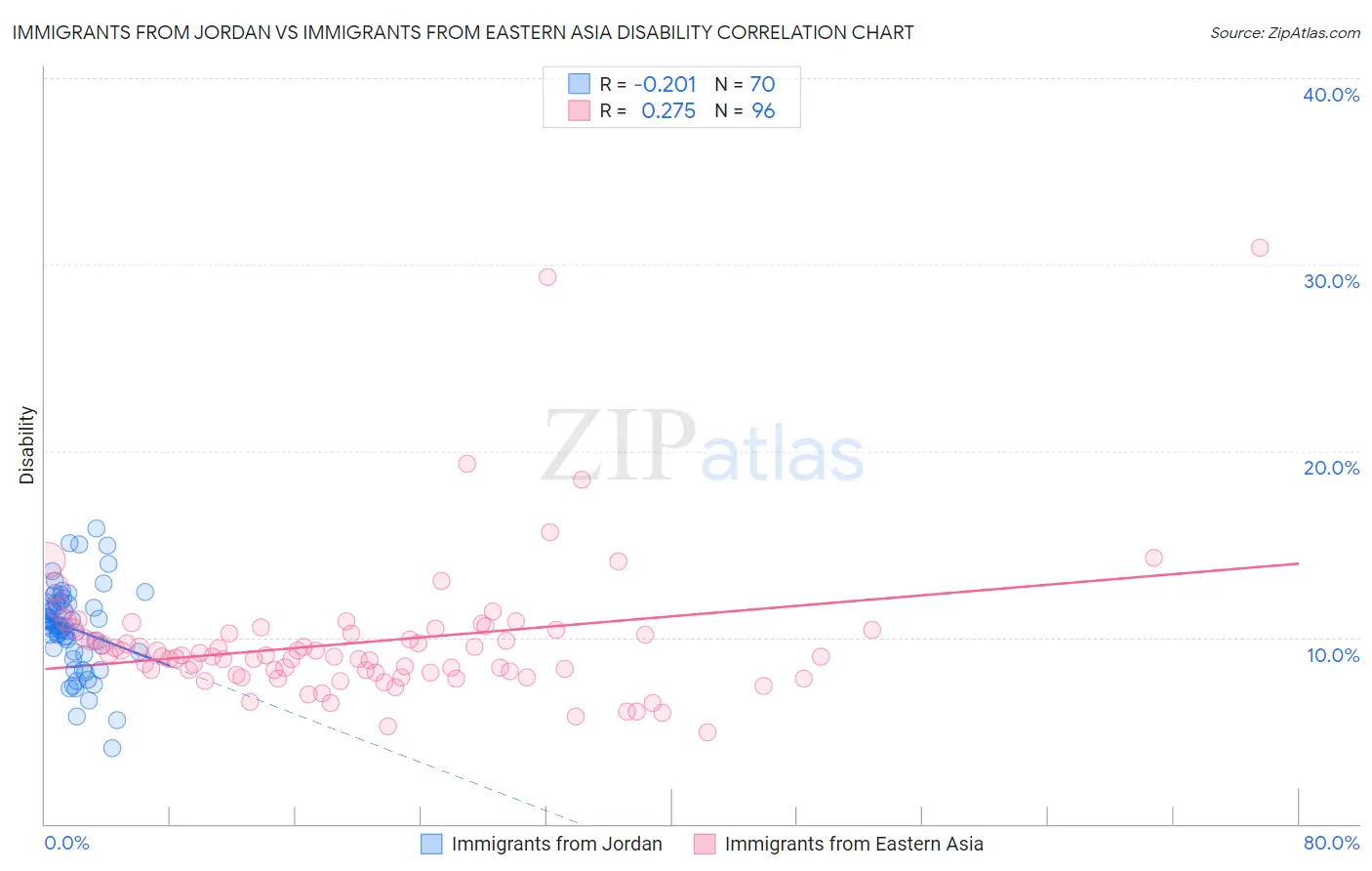 Immigrants from Jordan vs Immigrants from Eastern Asia Disability