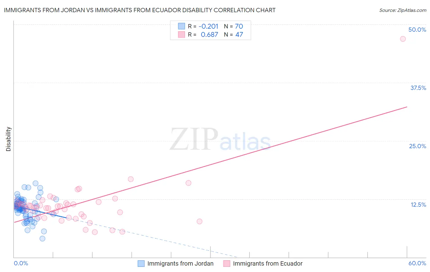 Immigrants from Jordan vs Immigrants from Ecuador Disability