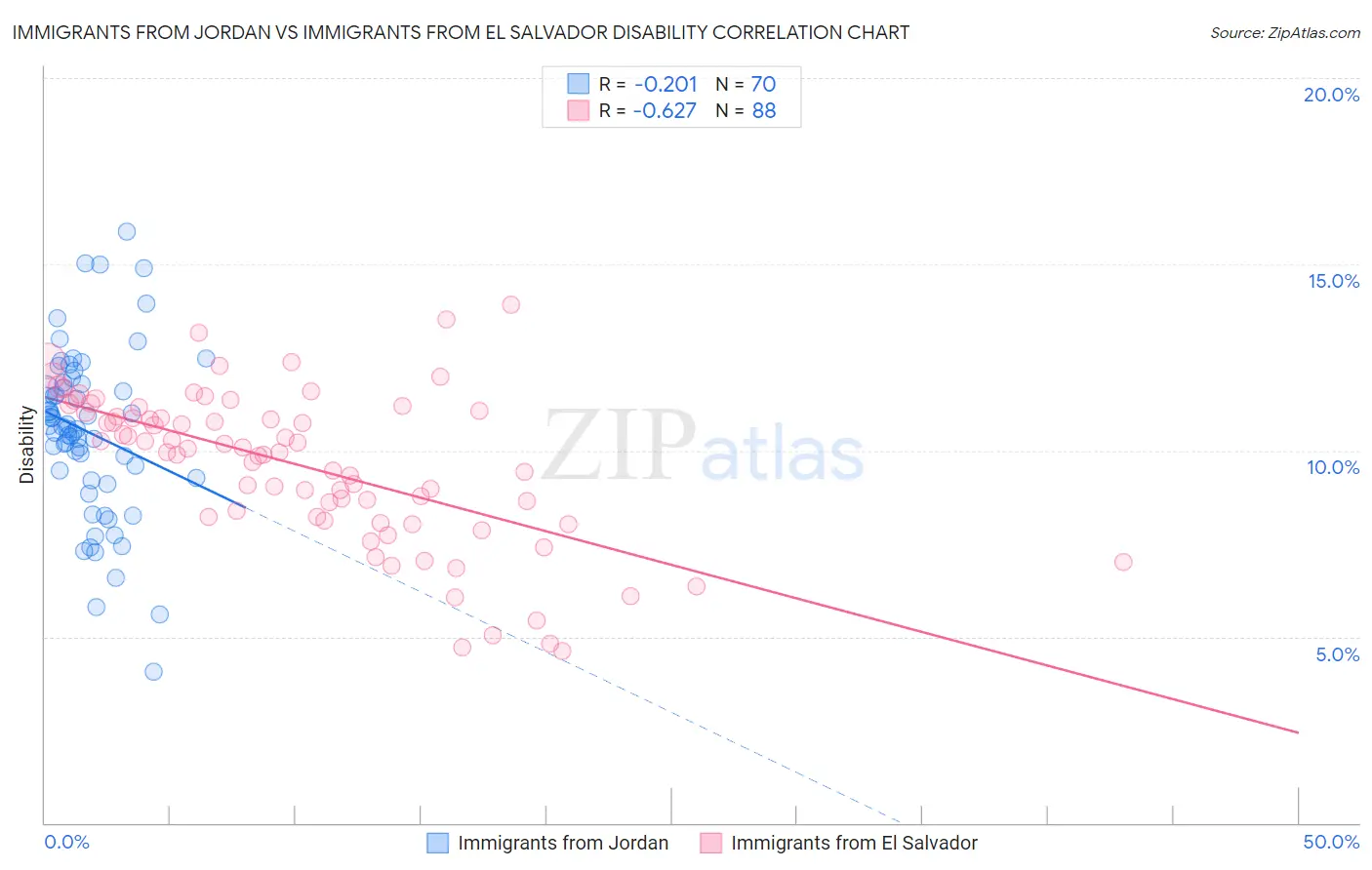 Immigrants from Jordan vs Immigrants from El Salvador Disability