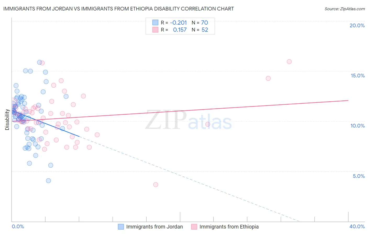 Immigrants from Jordan vs Immigrants from Ethiopia Disability