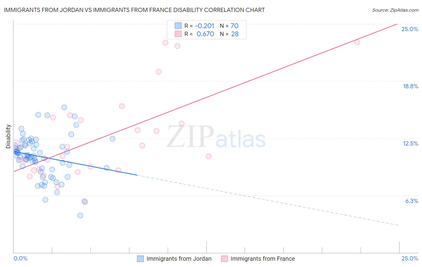 Immigrants from Jordan vs Immigrants from France Disability