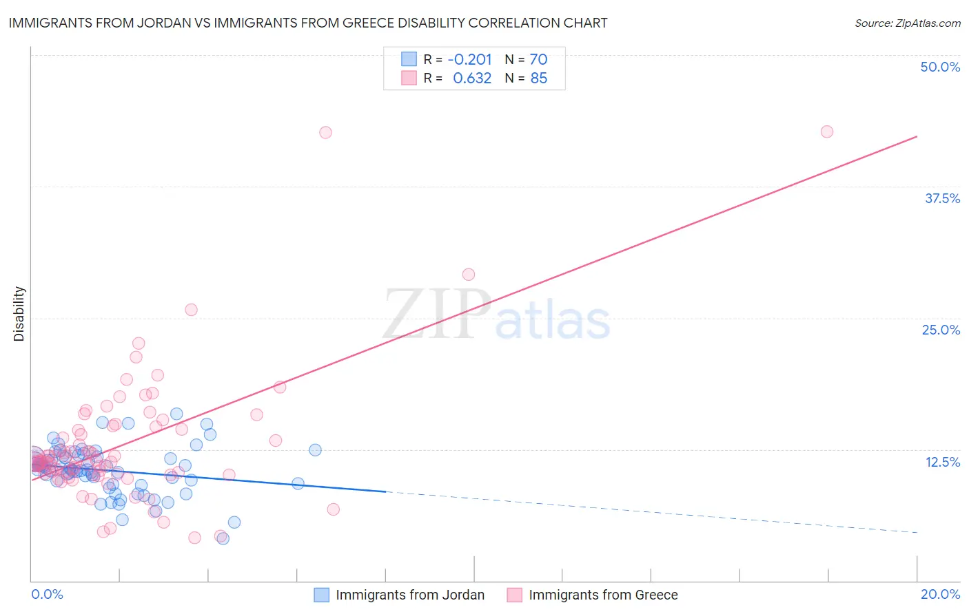 Immigrants from Jordan vs Immigrants from Greece Disability