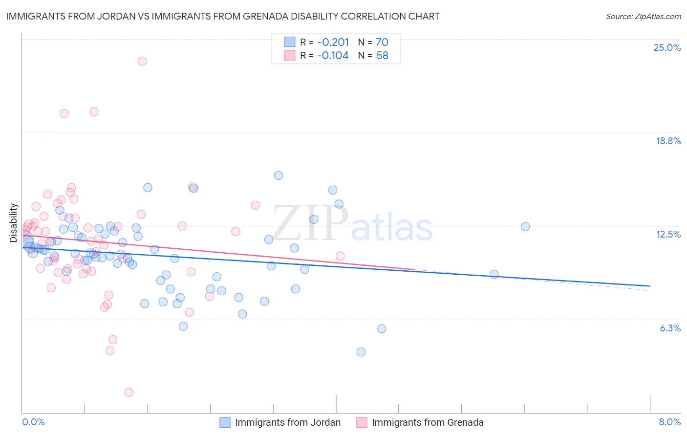 Immigrants from Jordan vs Immigrants from Grenada Disability