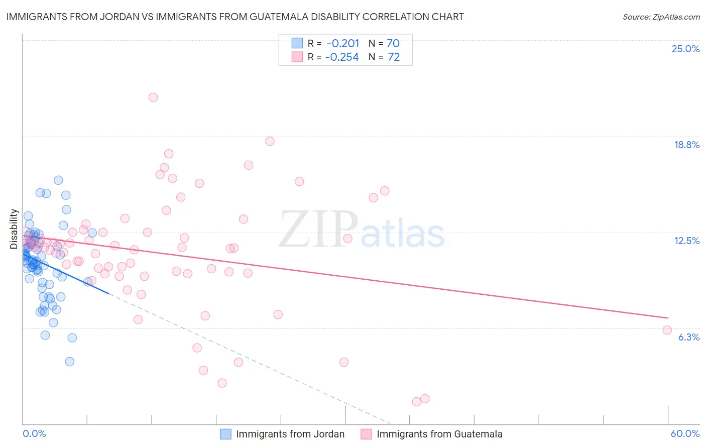 Immigrants from Jordan vs Immigrants from Guatemala Disability