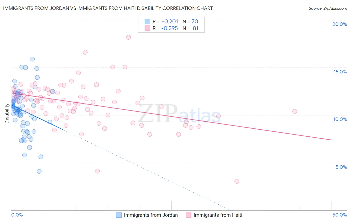 Immigrants from Jordan vs Immigrants from Haiti Disability